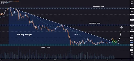 Solana price Tests Key Retest Zone After Breakout
