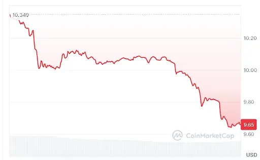 LINK price chart
