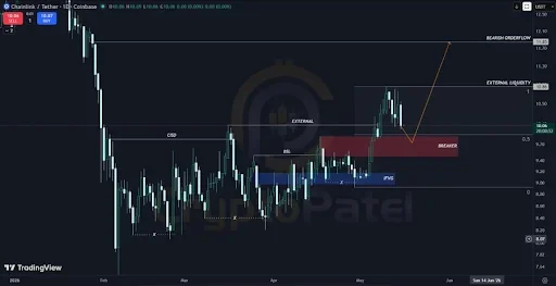 Chainlink Price Signals Potential Reversal
