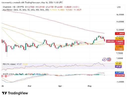 LINK Price Momentum Slows as Indicators Turn Weak