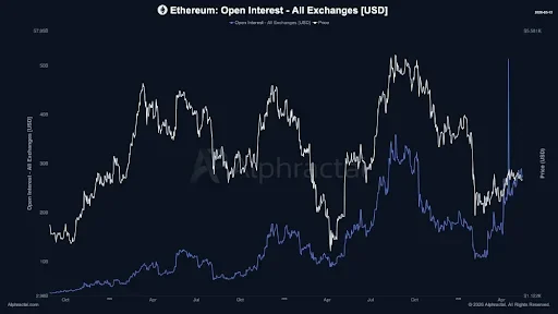 $35 Billion ETH Open Interest Raises Volatility Concerns