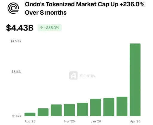 ONDO rapid increase in tokenized market value