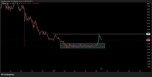 ONDO Price Breakout Structure and Technical Levels
