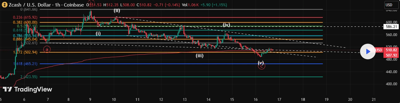 Zcash technical price analysis