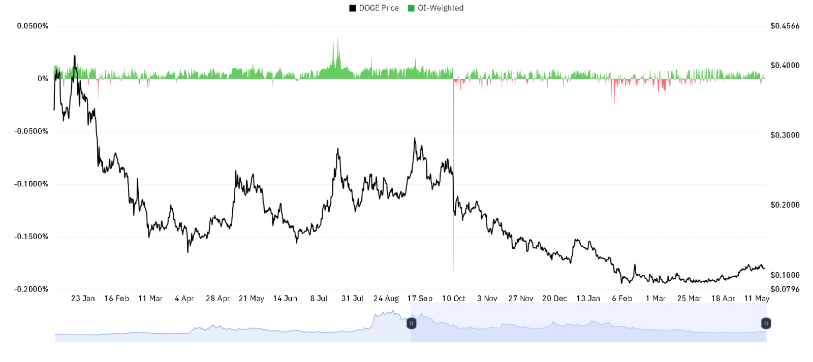 DOGE OI Weighted chart
