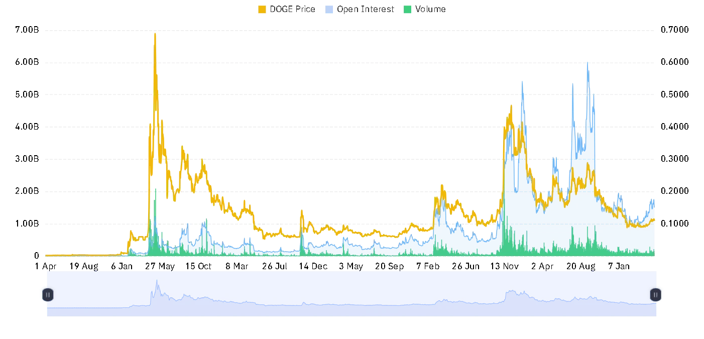DOGE open interest and volume chart