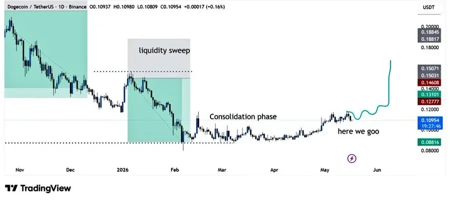 DOGE price chart
