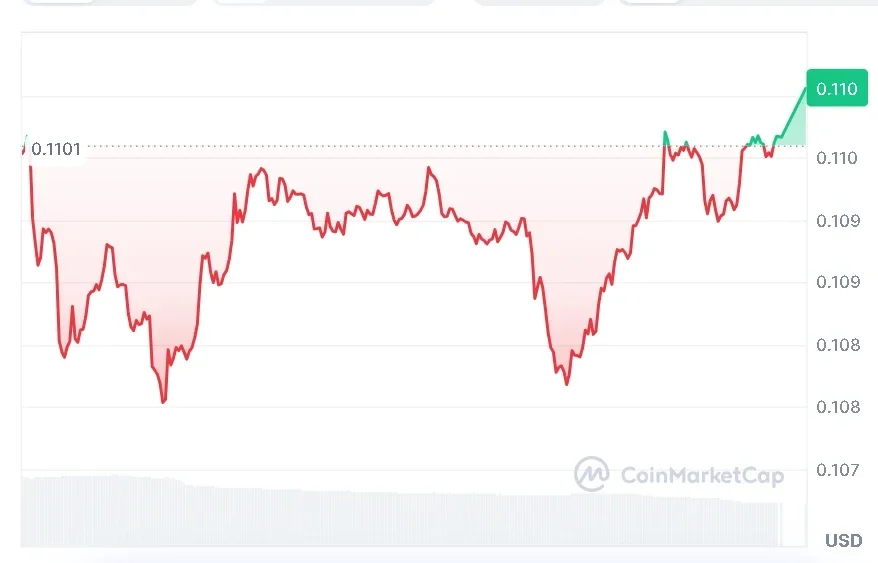 DOGE price chart