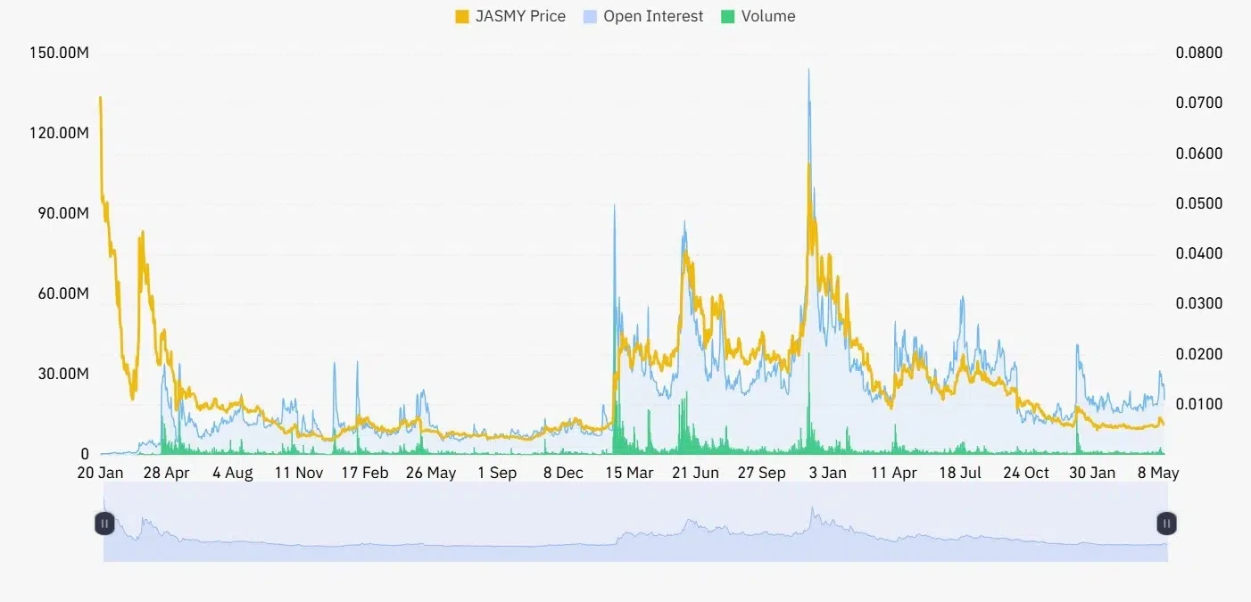 JASMY open interest and volume