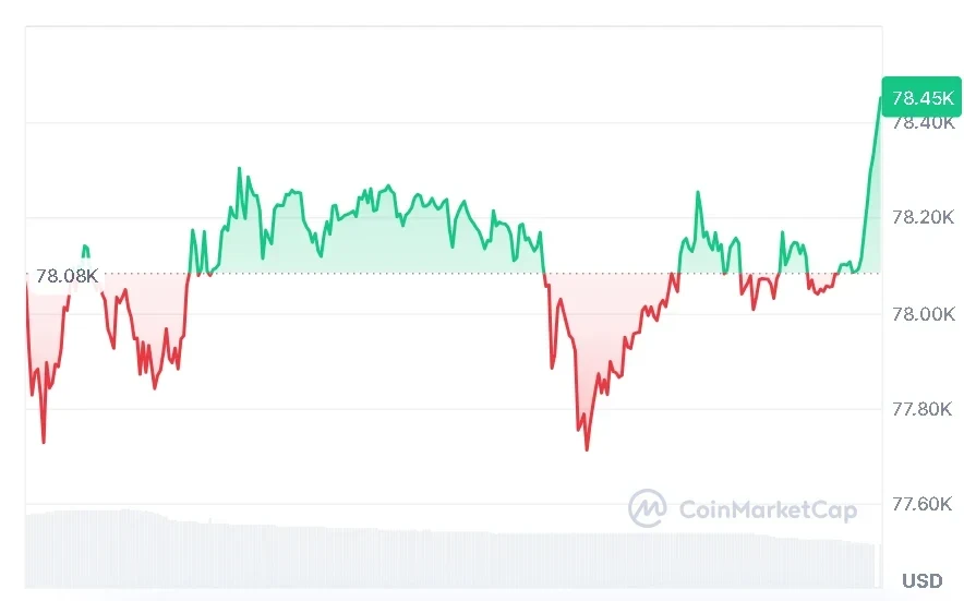 BTC price chart