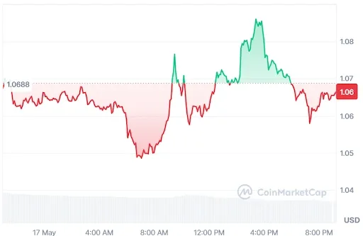 SUI price chart