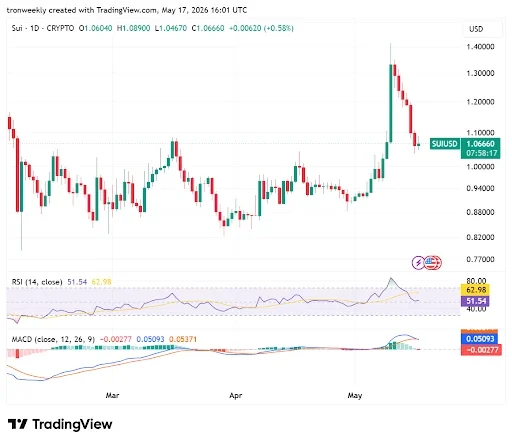 SUI Momentum Indicators Support Cautious Optimism