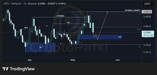 IOTA FVG Retest Points to a Breakout toward $0.0671