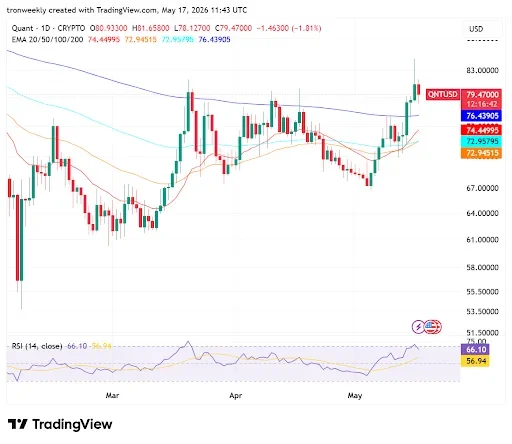 QNT Price Eyes Breakout Above Key Moving Averages