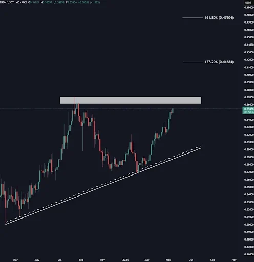 TRX price analysis
