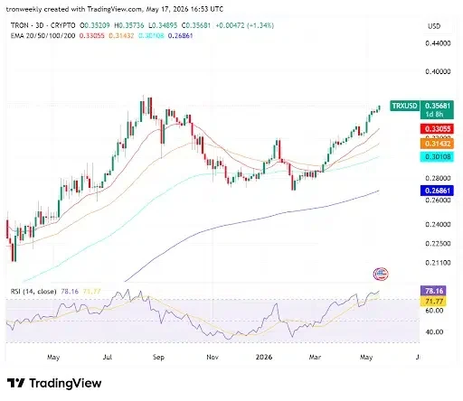TRX technical indicators