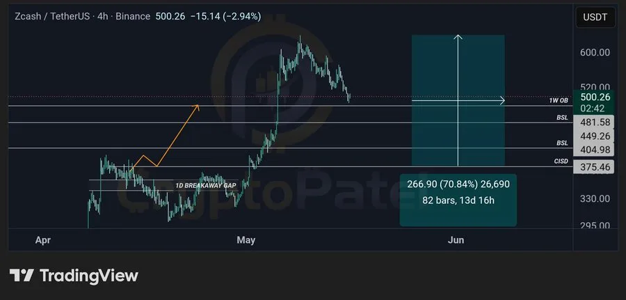ZCASH price analysis