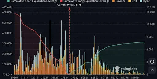 Bitcoin Liquidation Levels And Risk Keep Traders Cautious