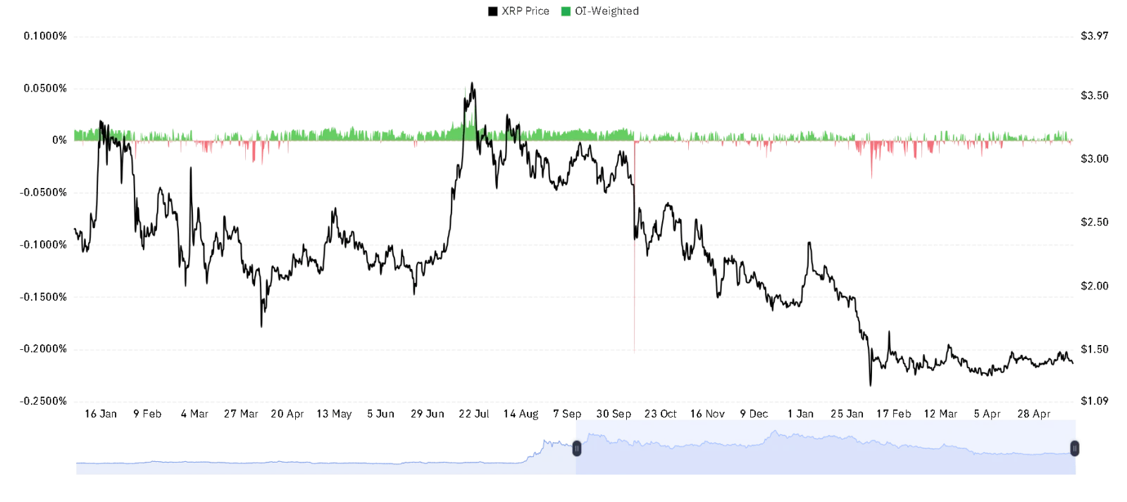 XRP OI Weighted chart
