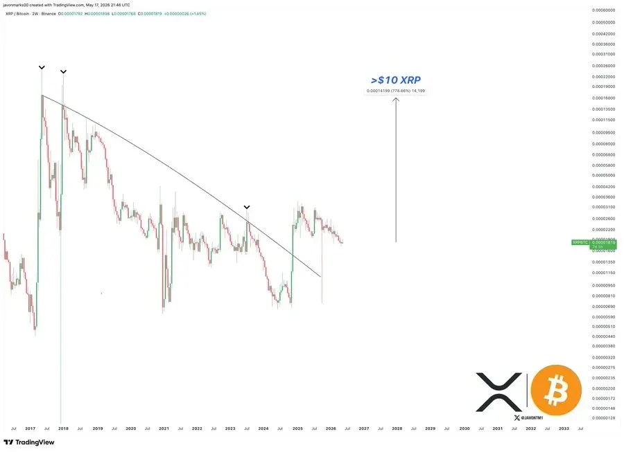 XRP price chart