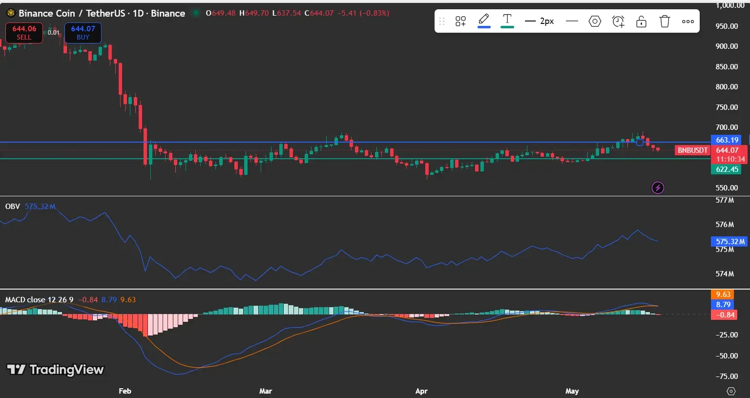 BNB price analysis
