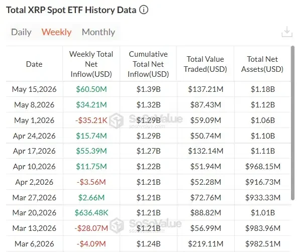 XRP ETFs post strongest weekly inflows of the year