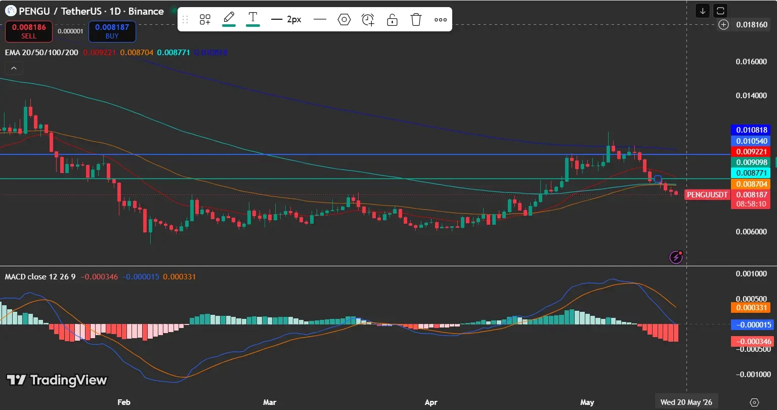 PENGU price analysis