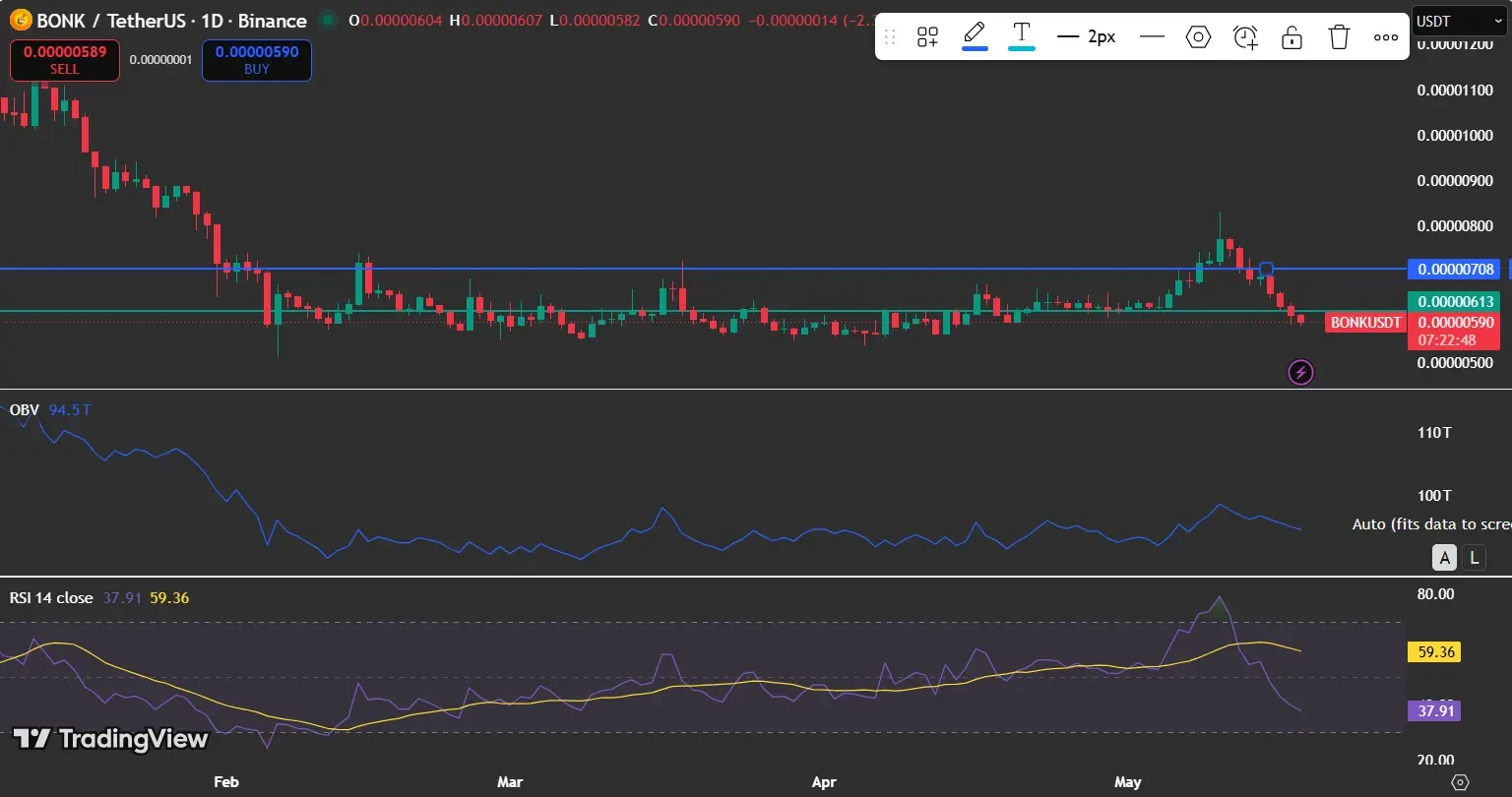 BONK price analysis