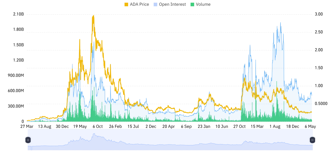 Cardano open interest and volume