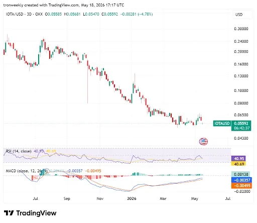 IOTA Technical Indicators Point to a Base Formation