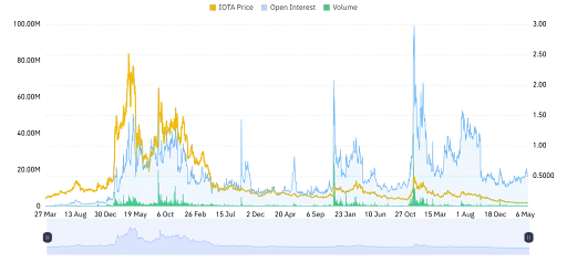 IOTA Derivative Data Point to Bullish Momentum