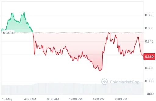 ONDO price chart