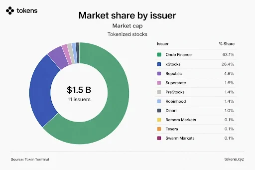 Ondo Finance Captures 63% of Tokenized Stock Market