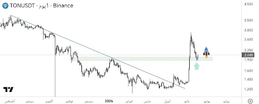 TON price Setup Points to a Rally Above $3