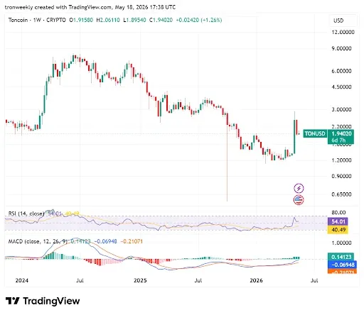 TON Technical Outlook Support Upward Potential