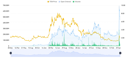 TON Derivative Data Point to Increasing Strength