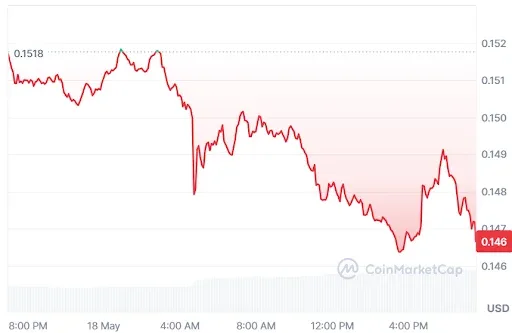 XLM Price chart