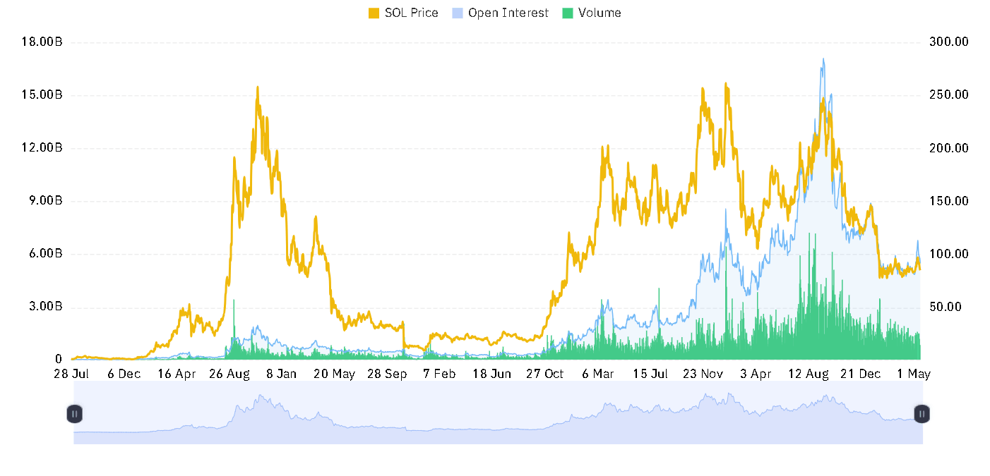 SOL open interest and volume chart