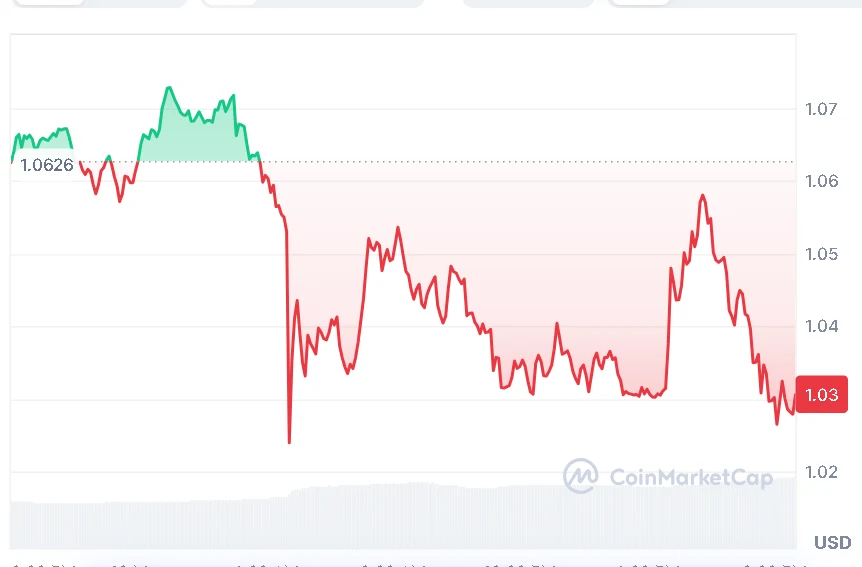 SUI price chart