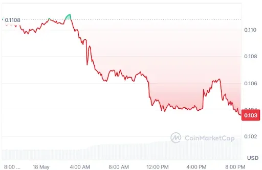 DOGE price chart
