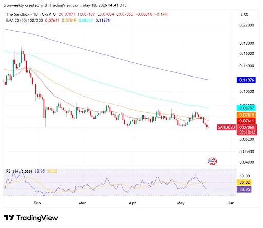 Technical Indicators Point to Bearish Dominance