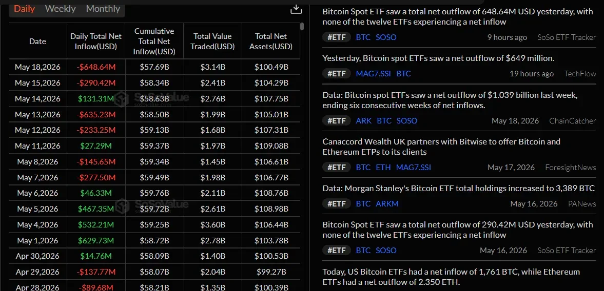ETF Outflow Pressure on Bitcoin Price