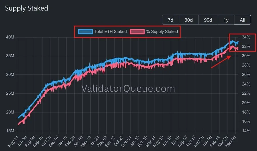 Ethereum staking reaches new high levels