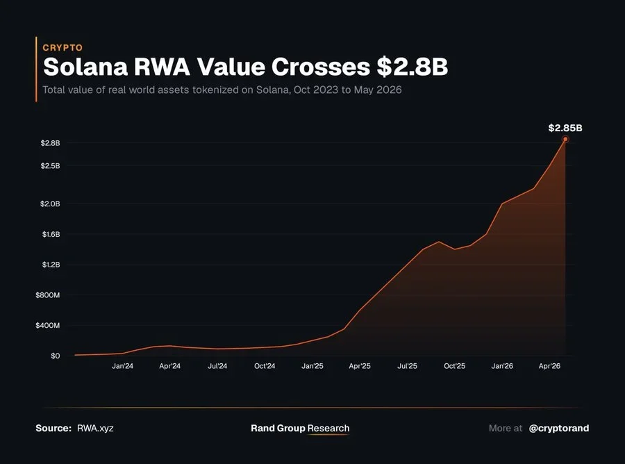 Solana’s RWA market value crosses $2.8 Billion