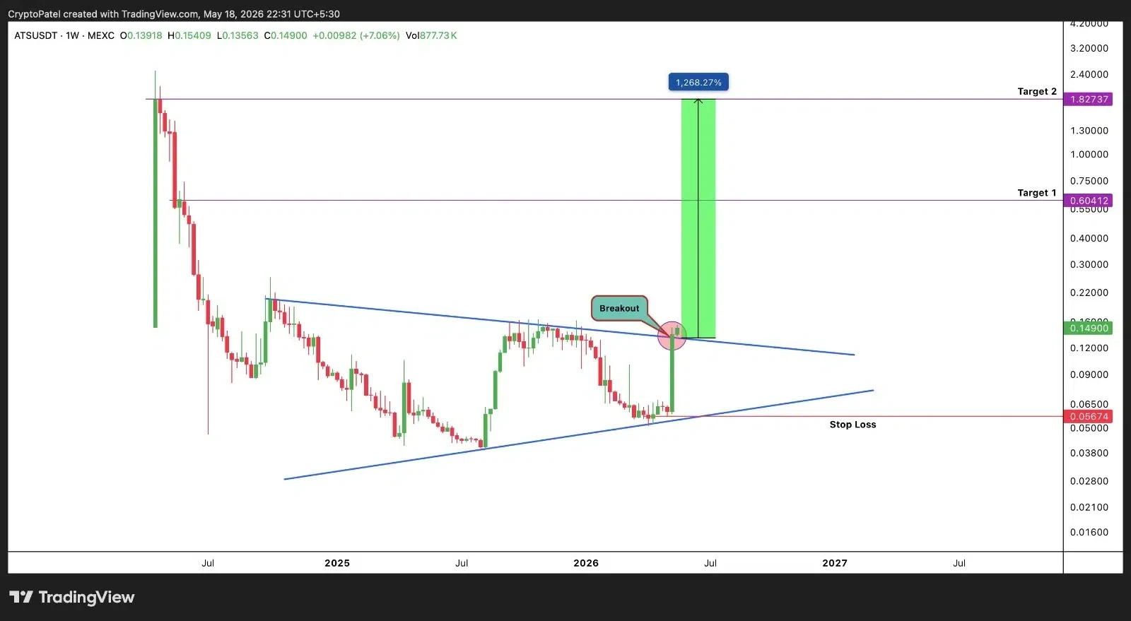 ATS price prediction