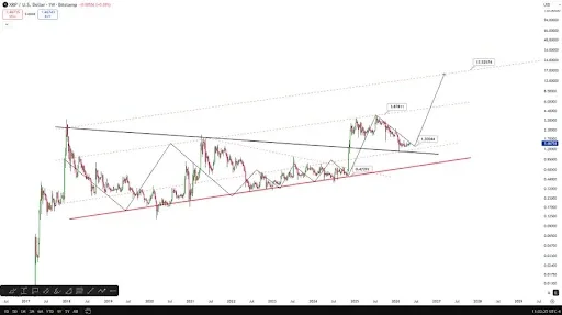 XRP Price analysis