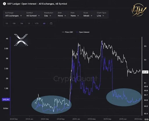 Open Interest Cycle Points To Possible New Accumulation Phase