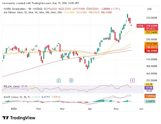 NVIDIA Price Pulls Back After Strong Rally