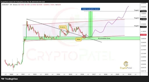 Dogecoin Price Outlook Shows Repeat Cycle Structure