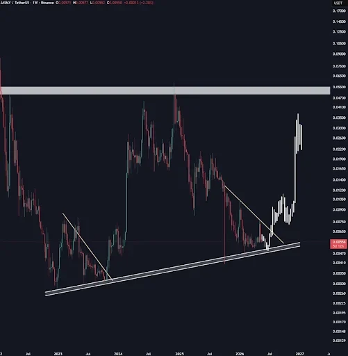 JASMY Fractal Signals Breakout Toward $0.055